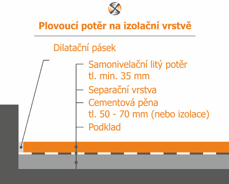Schéma plovoucího potěru na izolační vrstvě
