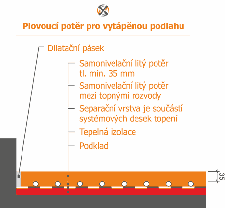 Schéma potěru pro vytápěnou podlahu